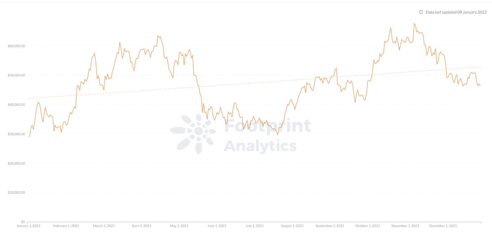 Footprint Analytics - Price of BTC in 2021