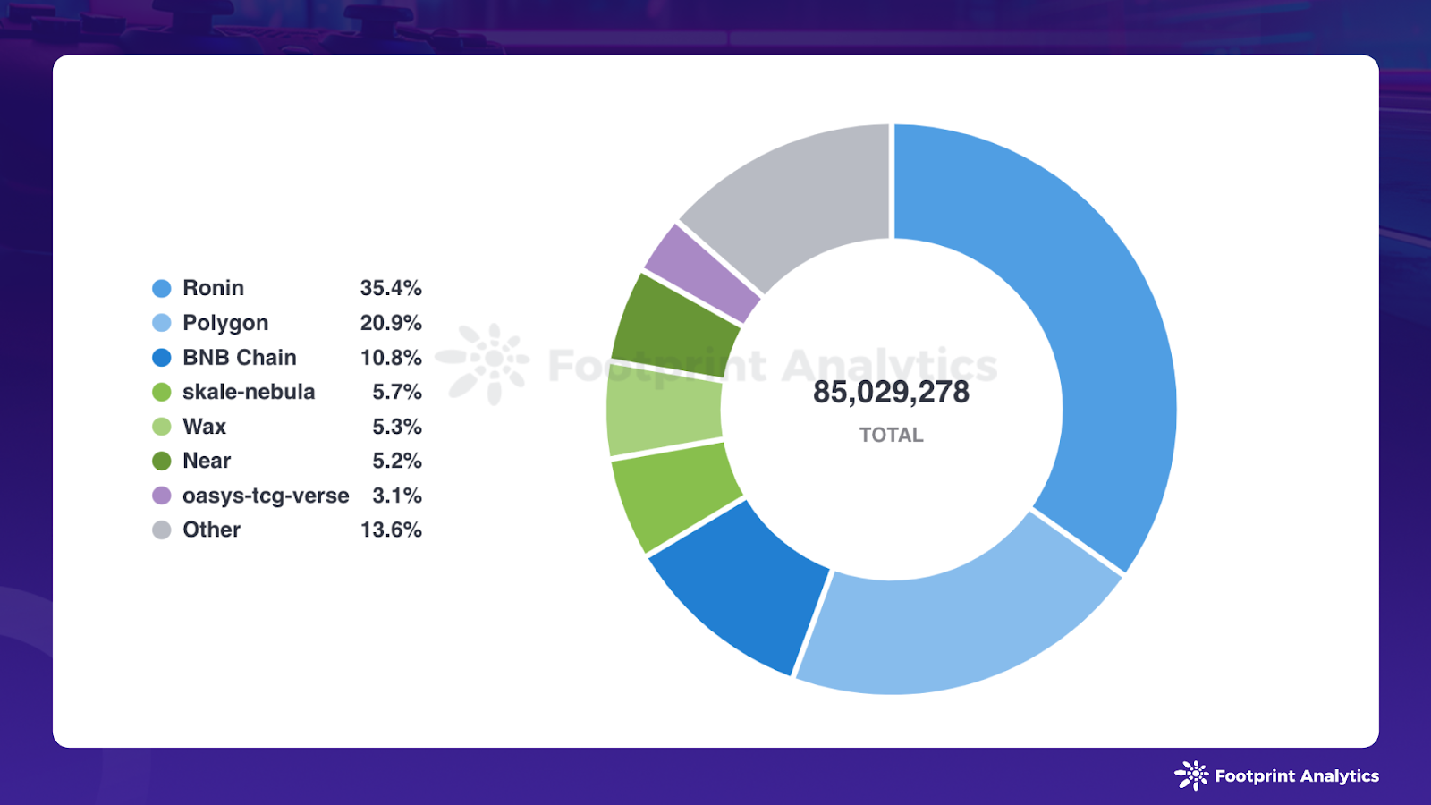 Web3 Gaming in March 2024: Market Trends and Investment Insights