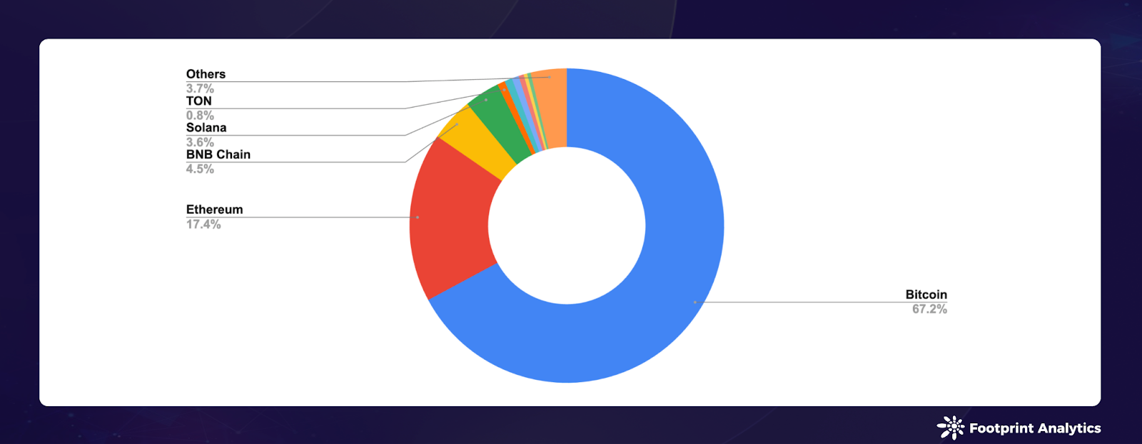 August 2024 Chains Report: Insights on Layer 1, Bitcoin Layer 2, and  Ethereum Layer 2 Trends · Article Detail · Footprint Analytics | Web3 Data  Solution Provider with AI Technology.