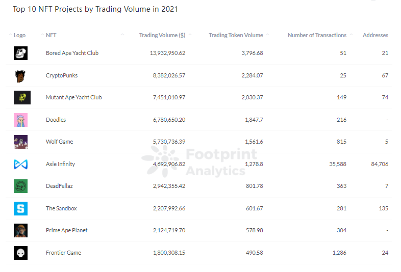 Footprint Analytics - Top 10 des projets NFT par volume de trading en 2021