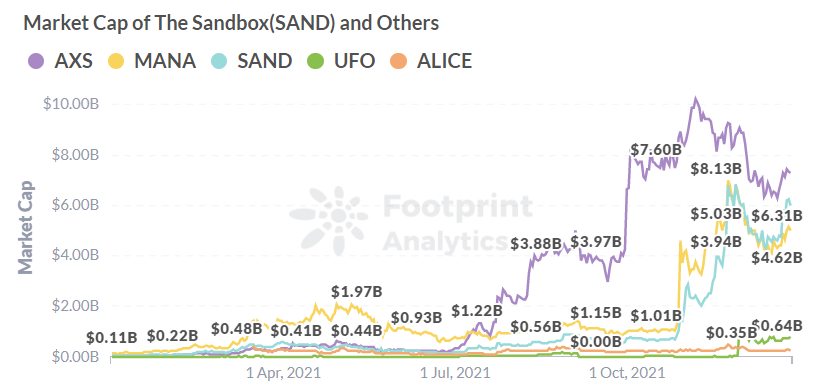 Footprint Analytics: Market Cap of The Sandbox(SAND) and Others