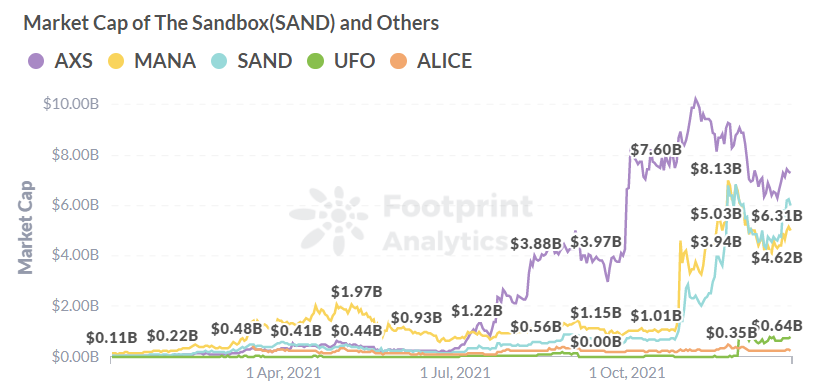  Market Cap of The Sandbox(SAND) and Others