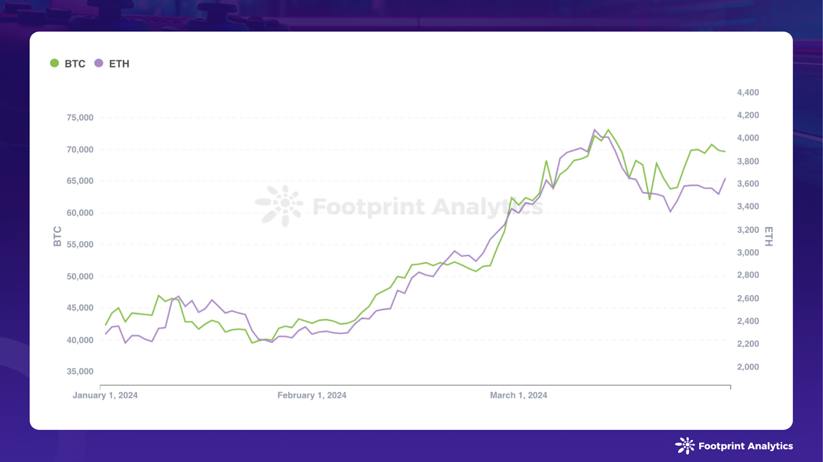 Web3 Gaming in March 2024: Market Trends and Investment Insights