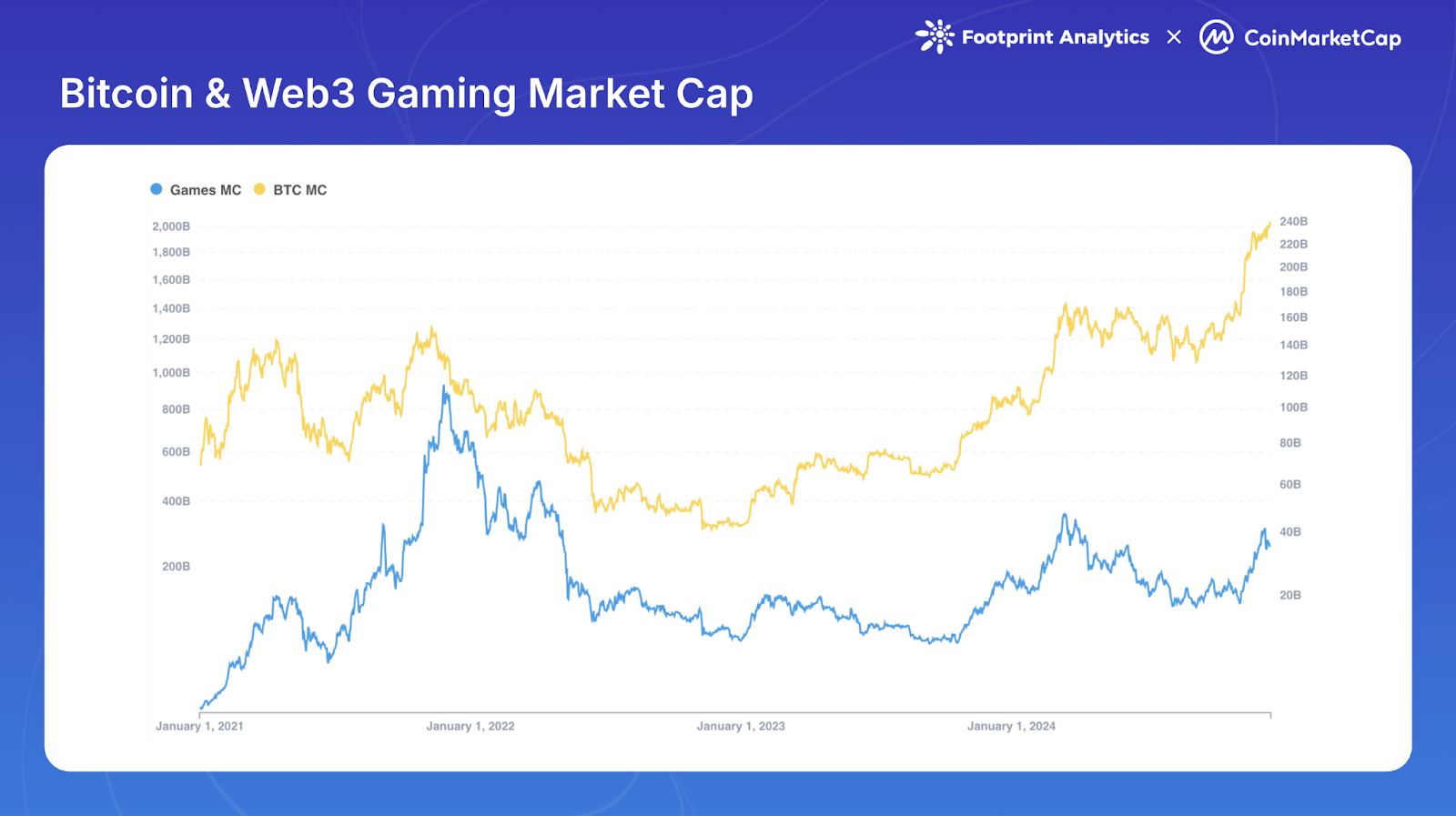 Web3 Gaming in 2024: Sidelined in the Crypto Boom?