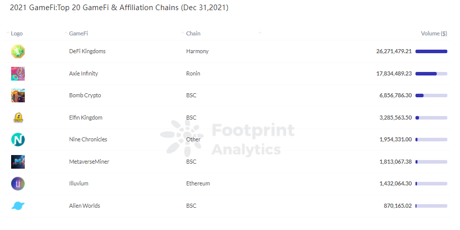 Footprint Analytics - Top 8 GameFi Projects in 2021