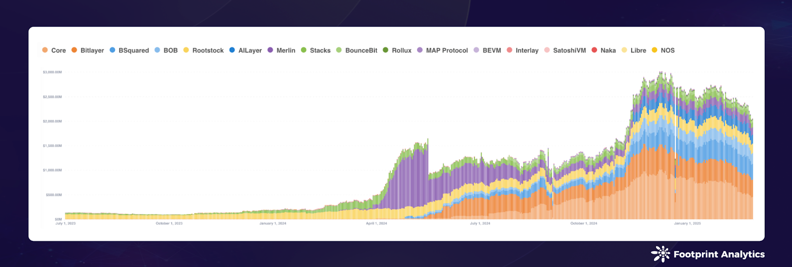 February 2025 Chains Report: Correction Shakes, Innovation Stands ...