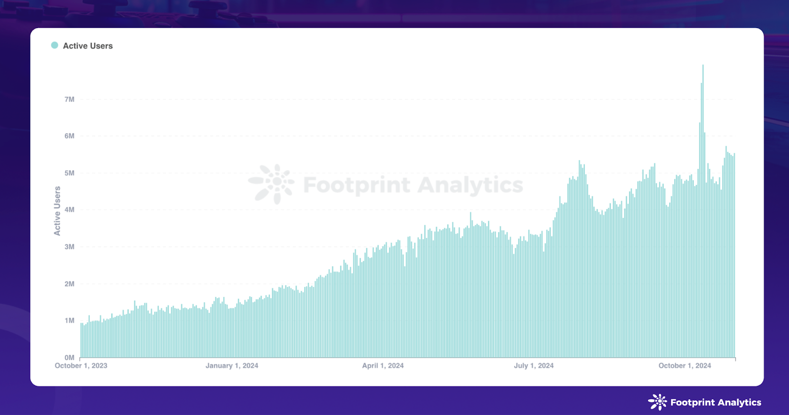 October 2024 Web3 Game Report: Record Users Meet Traditional Players