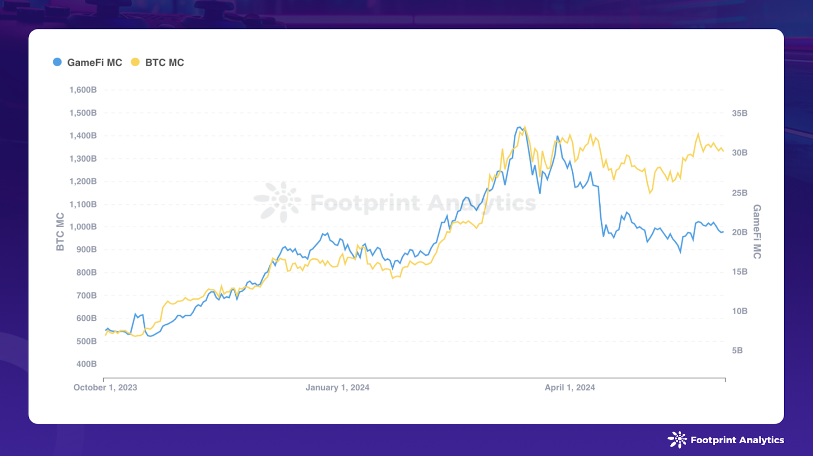 May 2024 Web3 Game Report: Growth Trends and Evolving User Engagement ·  Article Detail · Footprint Analytics | Web3 Data Solution Provider with AI  Technology.