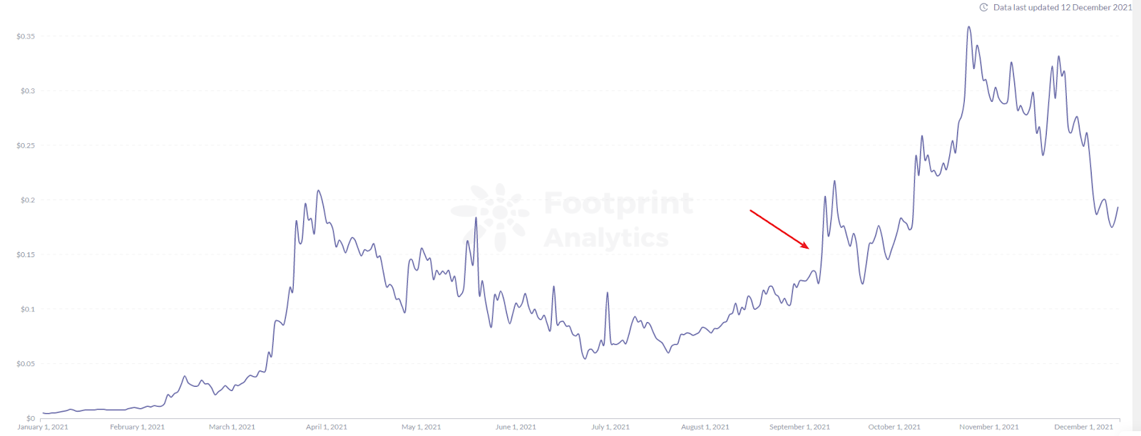 Footprint Analytics - Harmony Token (ONE) Price 