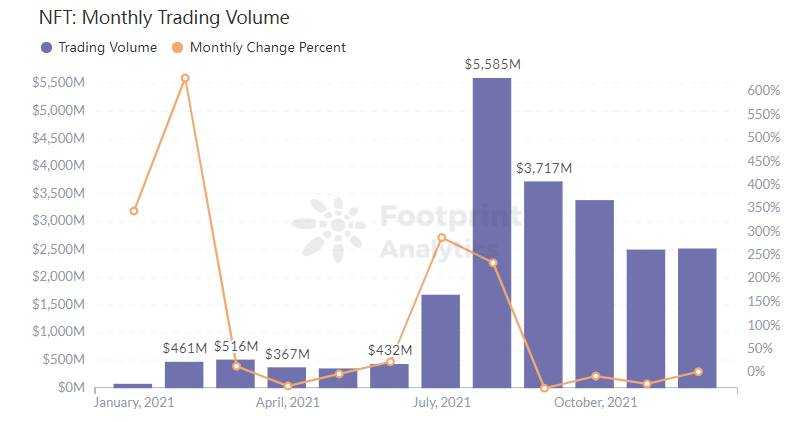 Footprint Analytics - NFT: Monthly Trading Volume