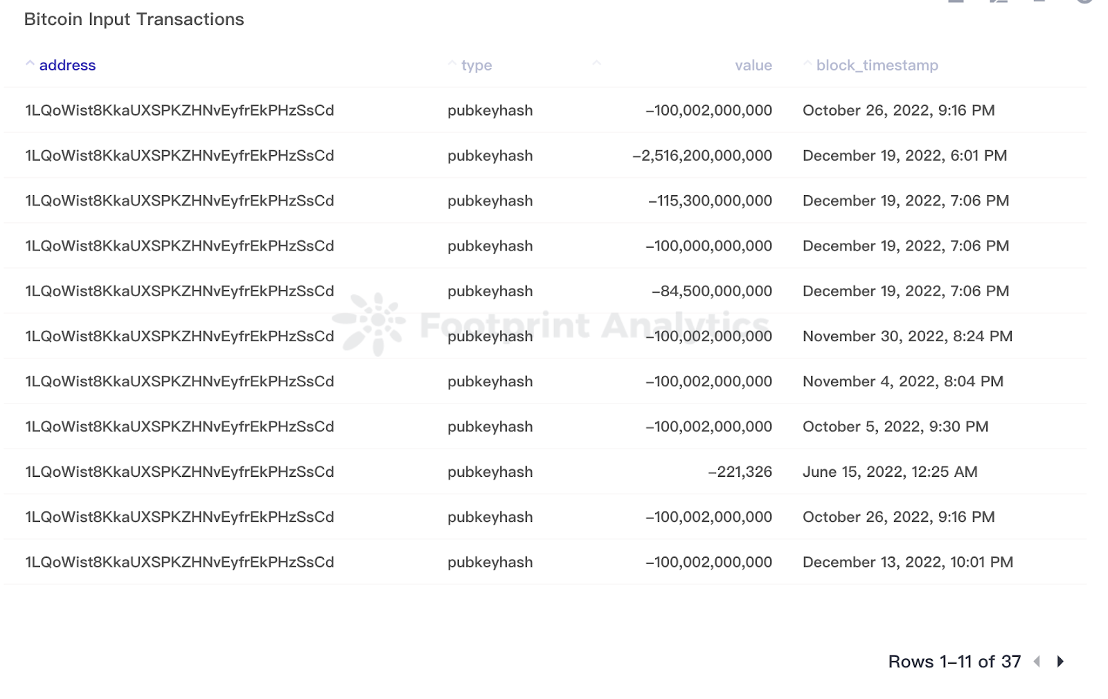 1.11.1 [Intermediate] Bitcoin Analysis with Footprint · Article Detail ·  Footprint Analytics | Web3 Data Solution Provider with AI Technology.
