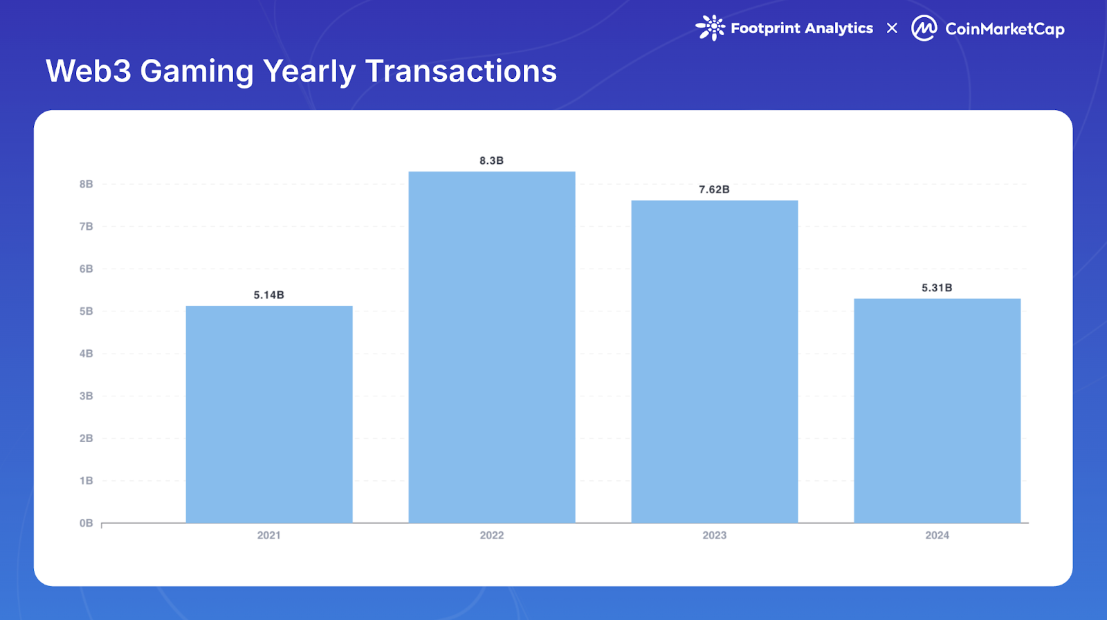 Web3 Gaming in 2024: Sidelined in the Crypto Boom?