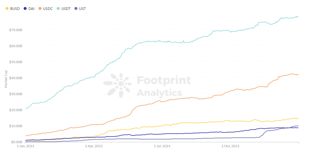 Footprint Analytics - Top 5 Stablecoins by Market Cap