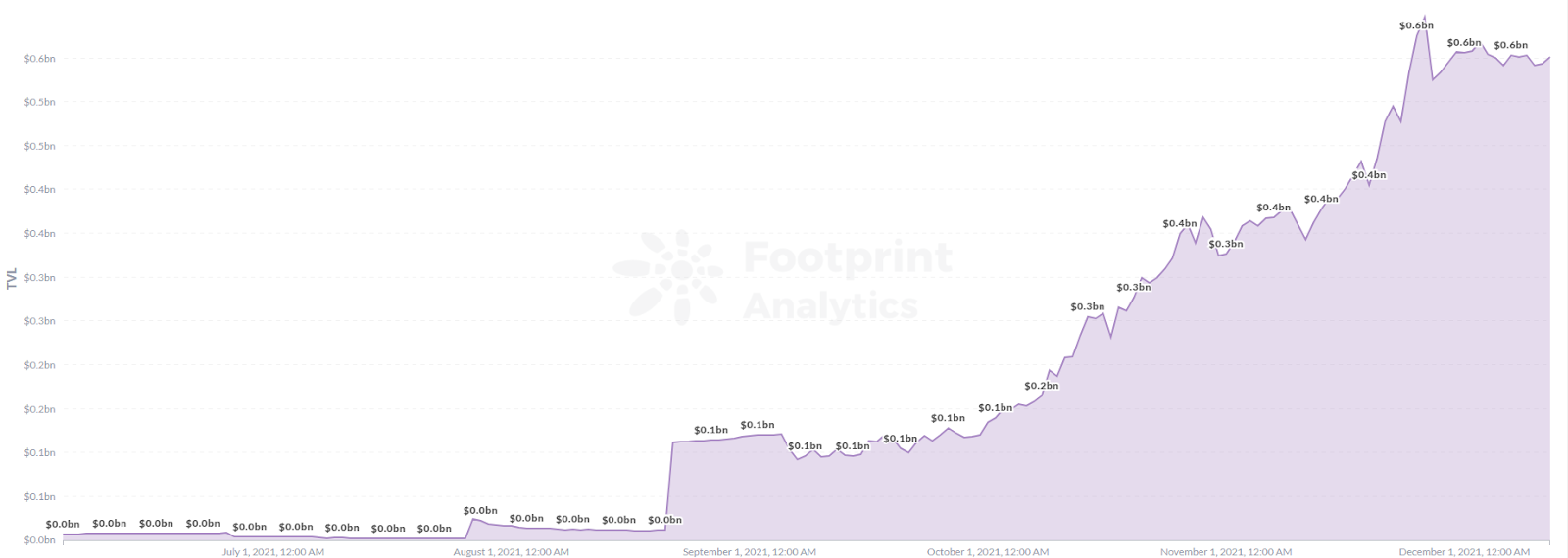 Footprint Analytics - Harmony TVL 