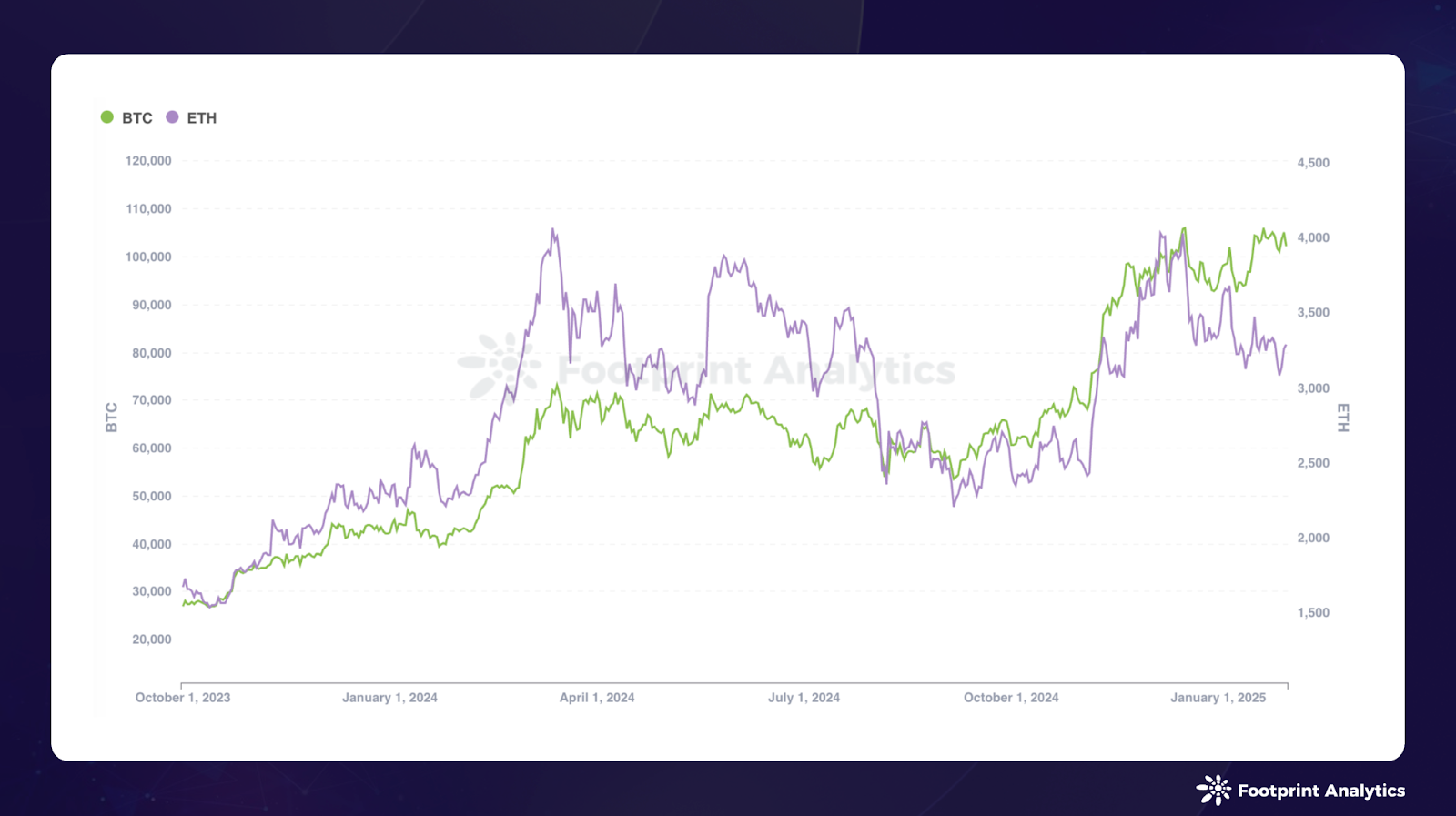 January 2025 Chains Report: Market Realignment as Bitcoin Dominance ·  Article Detail · Footprint Analytics | Web3 Data Solution Provider with AI  Technology.
