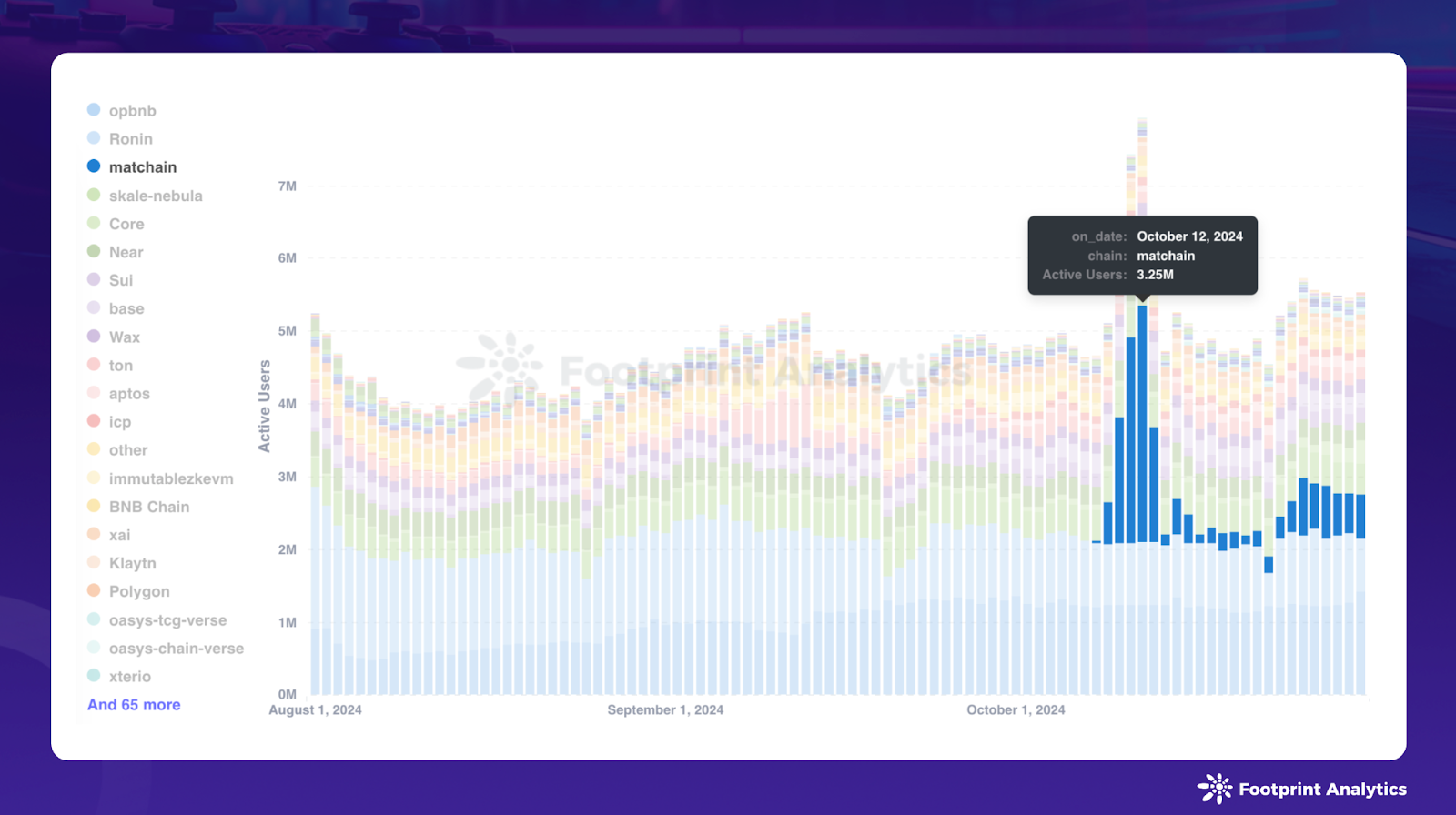 October 2024 Web3 Game Report: Record Users Meet Traditional Players