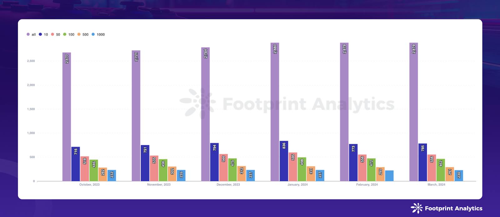 Web3 Gaming in March 2024: Market Trends and Investment Insights