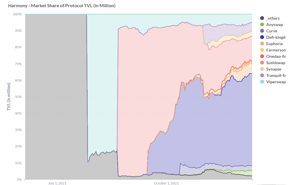 Footprint Analytics - TVLDistribution for DeFi Projects on Harmony