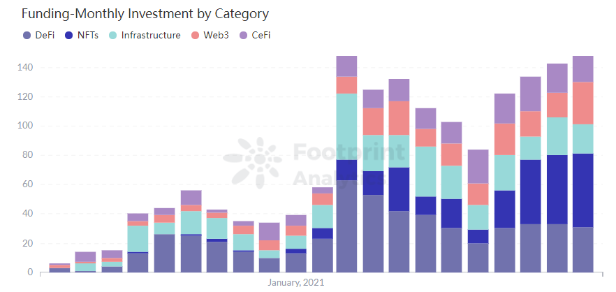 Footprint Analytics - Funding-Monthly Investment by Category 