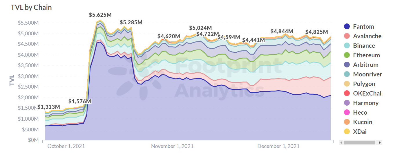 Footprint Analytics: Anyswap TVL by Chain