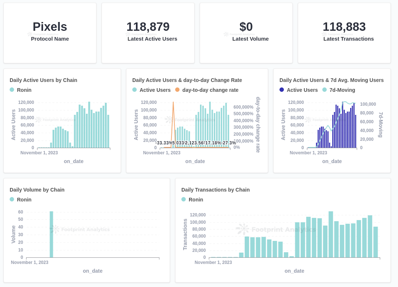 What are the Possibilities of Ronin Beyond Axie Infinity? · Article Detail  · Footprint Analytics | Web3 Data Solution Provider with AI Technology.