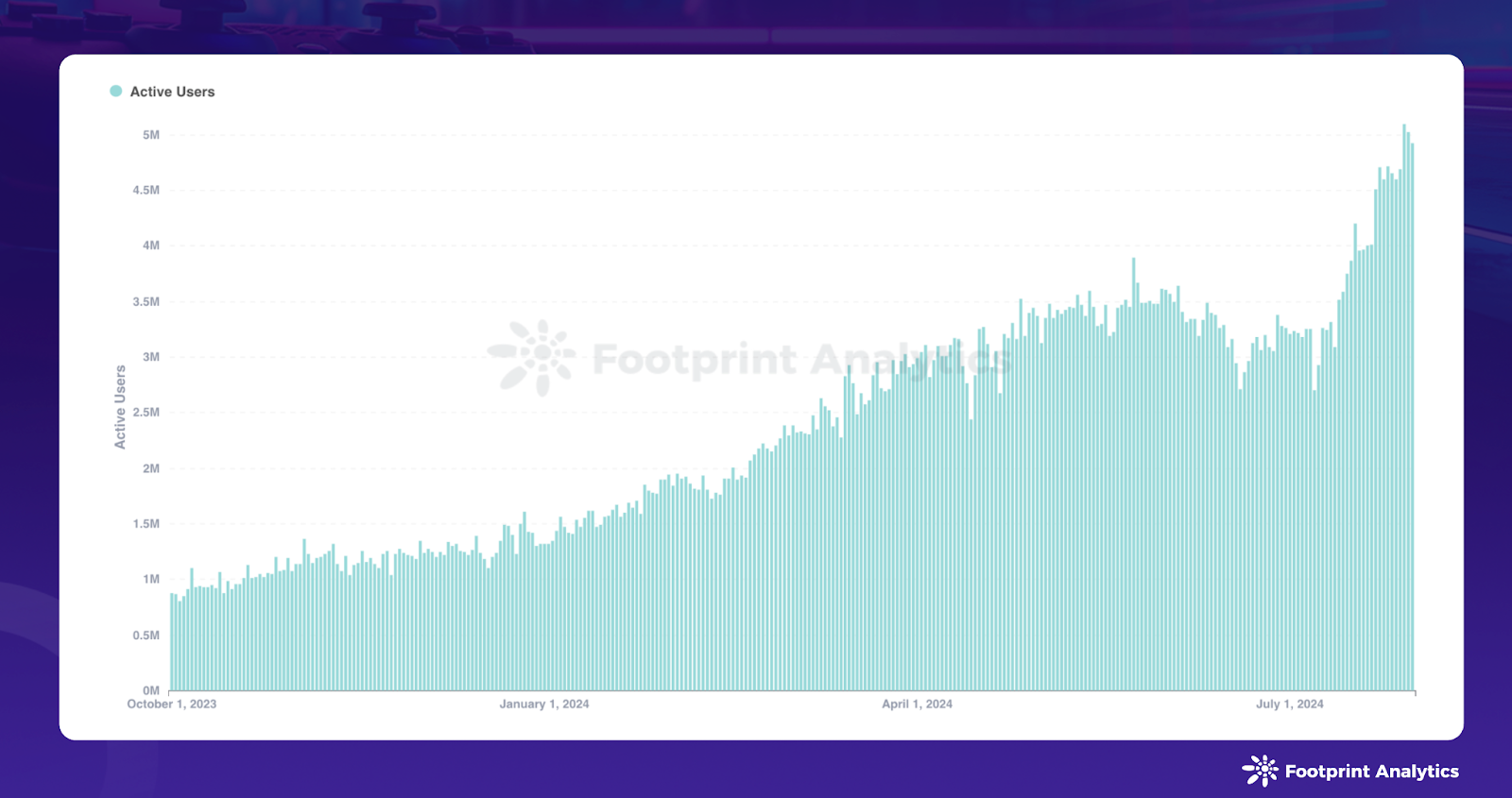 July 2024 Web3 Game Report: Market Fluctuations and Mixed Performance