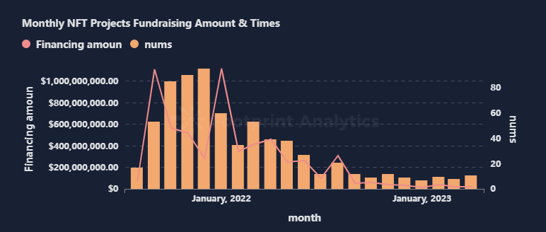 Monthly NFT Projects Fundraising Amount & Times