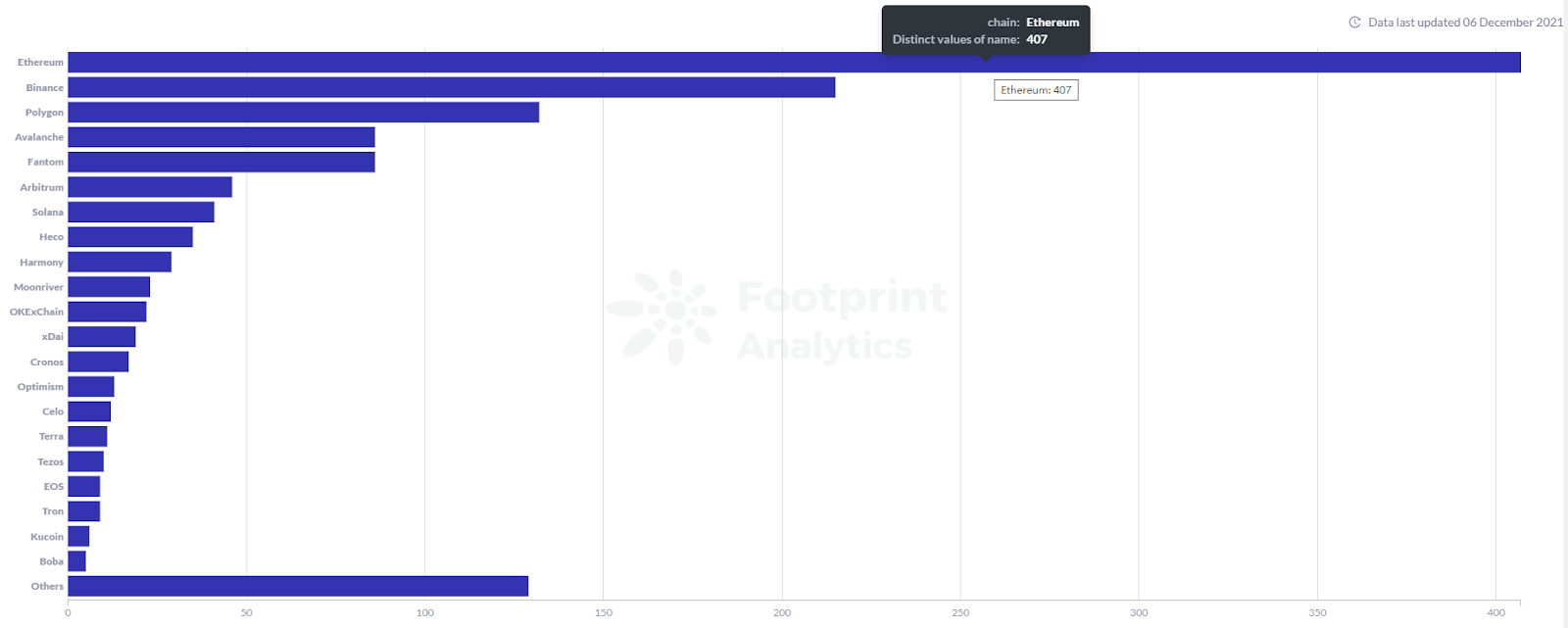Footprint Analytics - Number of Protocols across Chains 