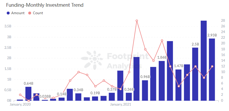 Footprint Analytics - Funding-Monthly Investment Trend 