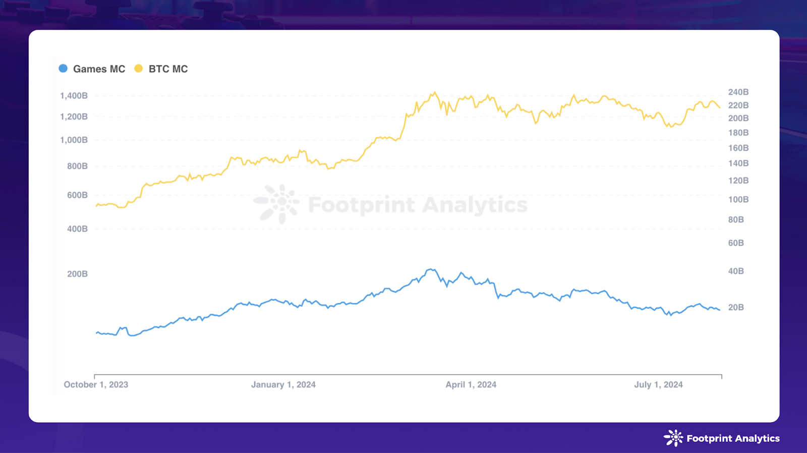 July 2024 Web3 Game Report: Market Fluctuations and Mixed Performance