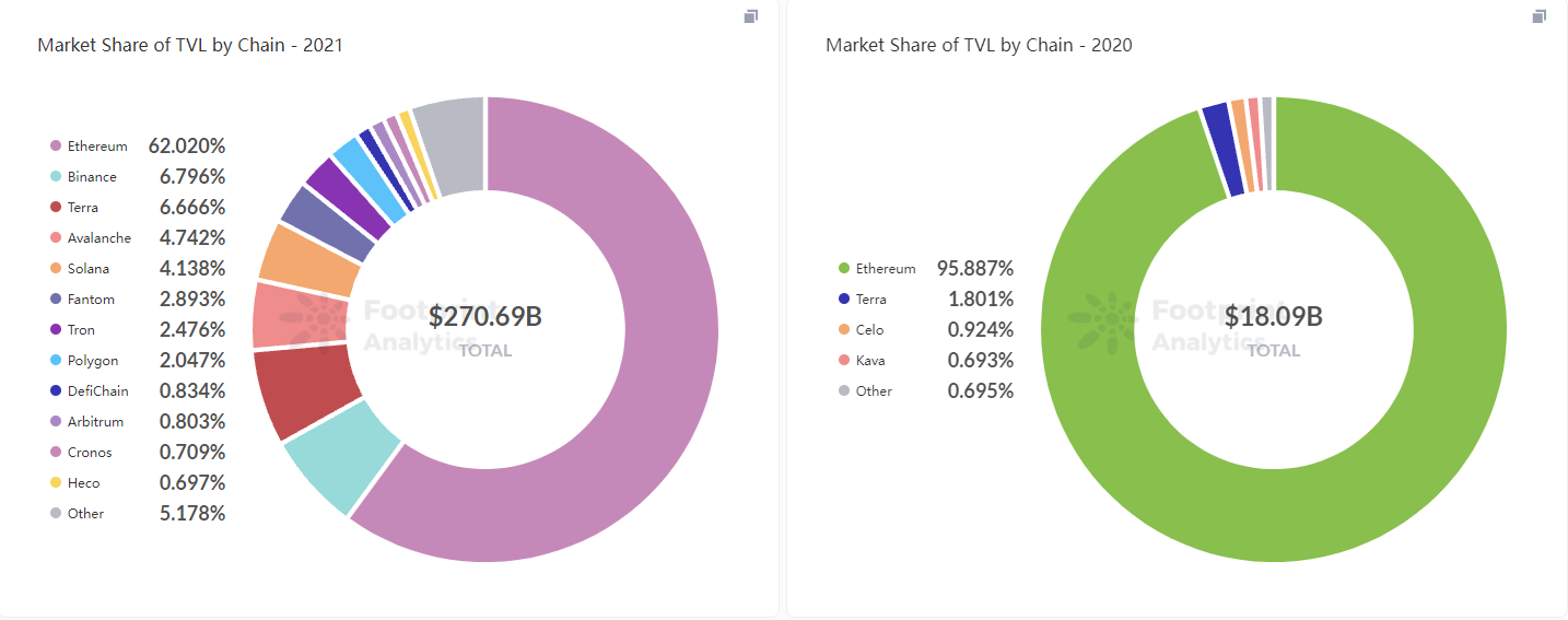 Footprint Analytics - Market Share of TVL by Chain - 2021 VS 2020