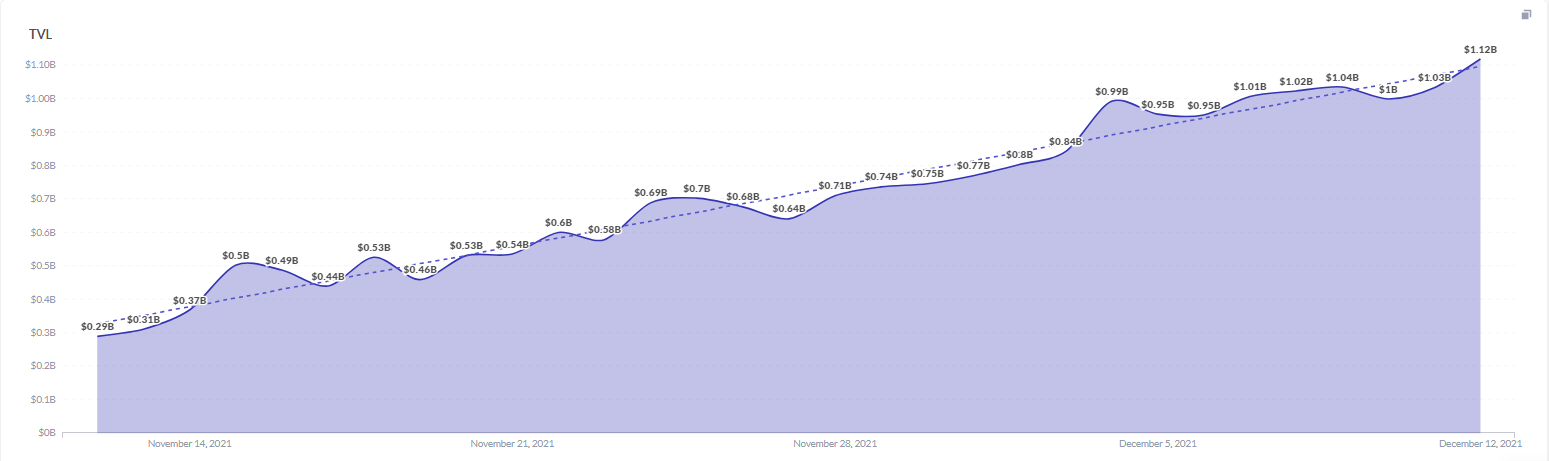 Footprint Analytics: VVS Finance TVL