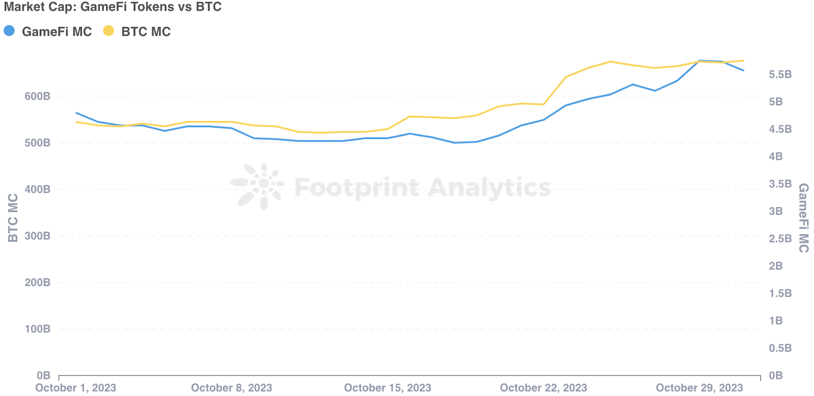 October Web3 Gaming Industry Faces User Acquisition Challenges Despite Market Cap Growth