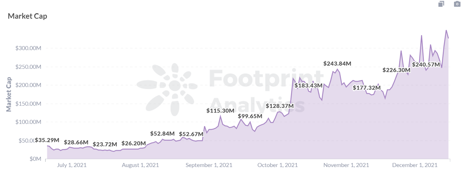 Footprint Analytics: ANY Market Cap Trend