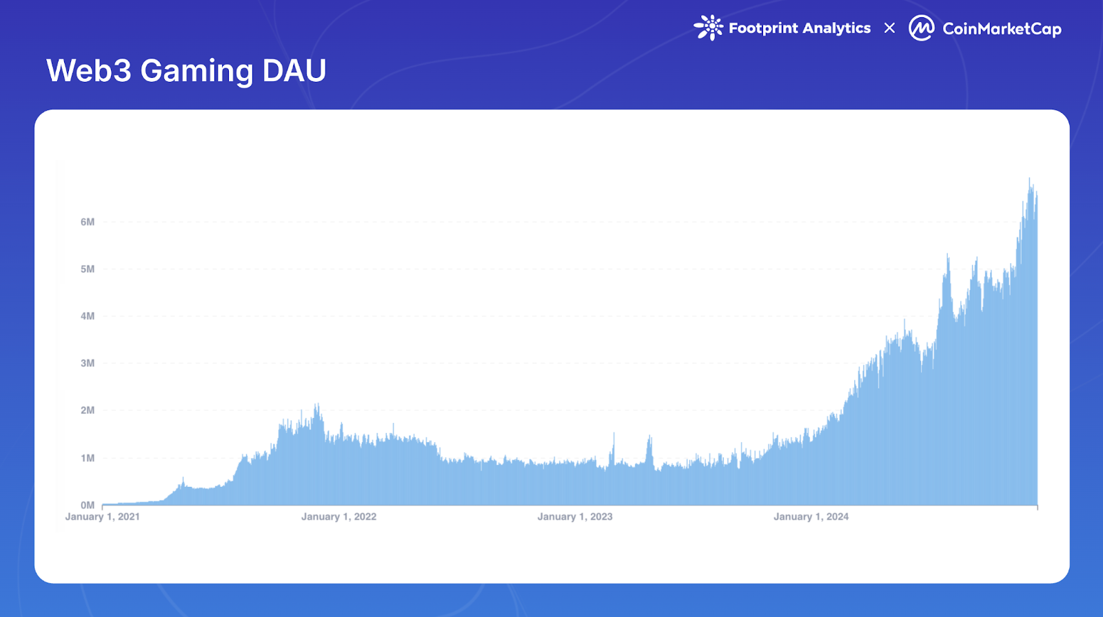 Web3 Gaming in 2024: Sidelined in the Crypto Boom?