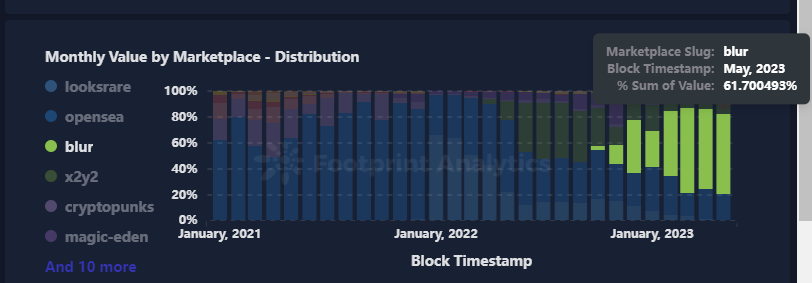 Monthly Value by Marketplace - Distribution