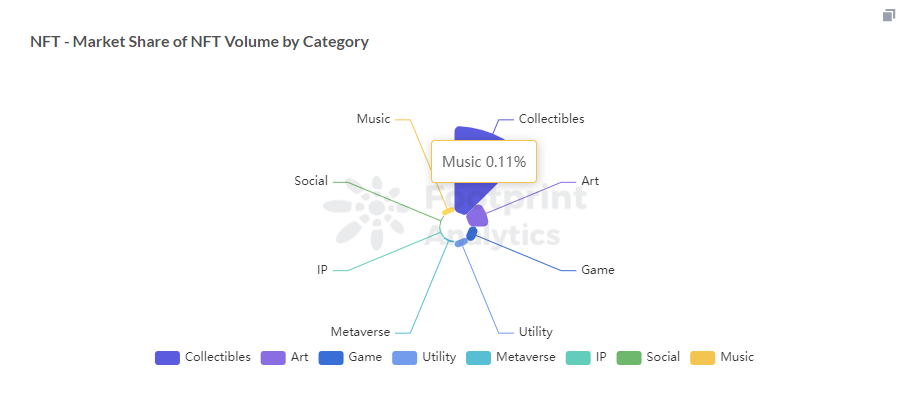 NFT Market Share of NFT Vol (source FootPrint Analytics)