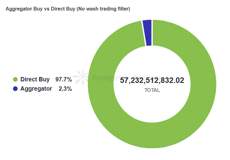 NFT Market Aggregators How popular are they and what is their