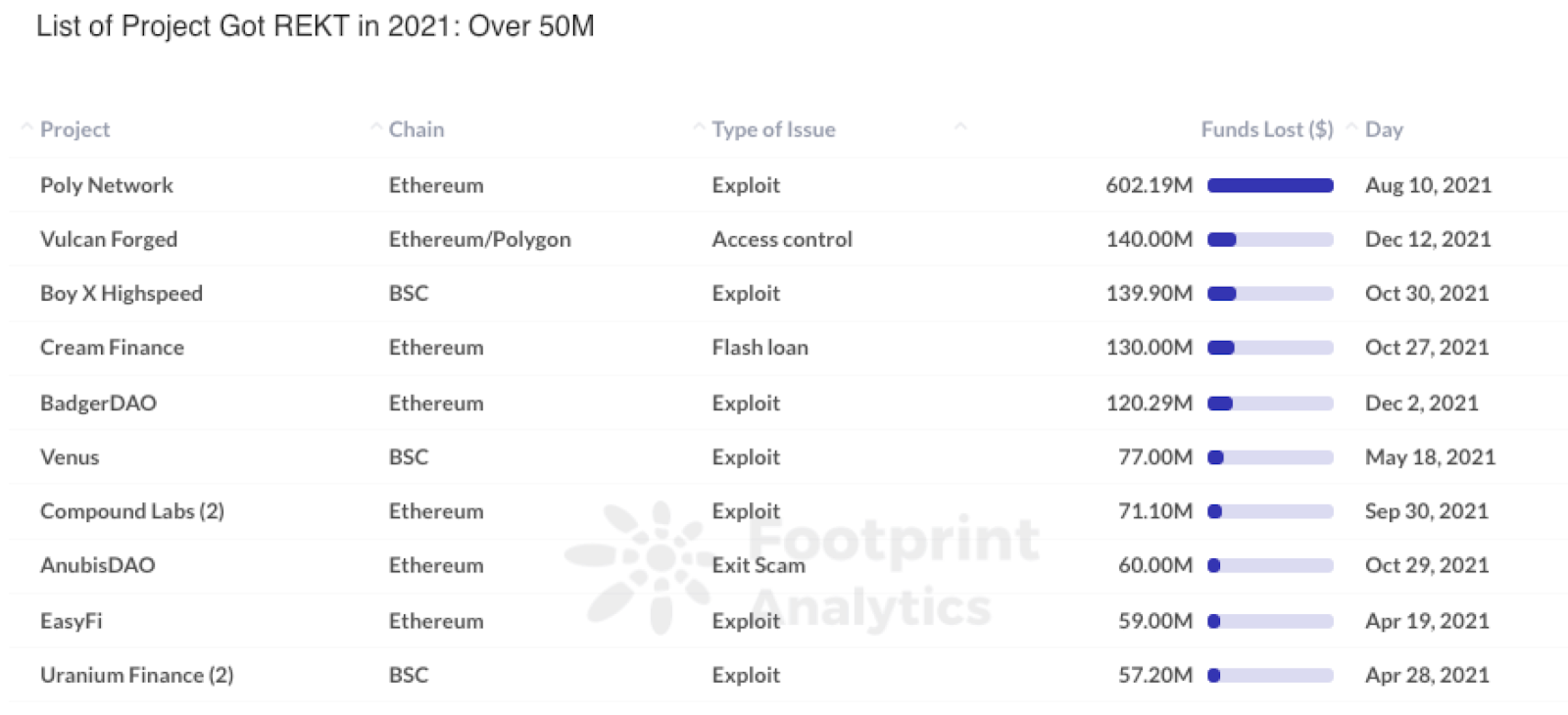 Footprint Analytics - Attacks Causing Lost More Than 50M