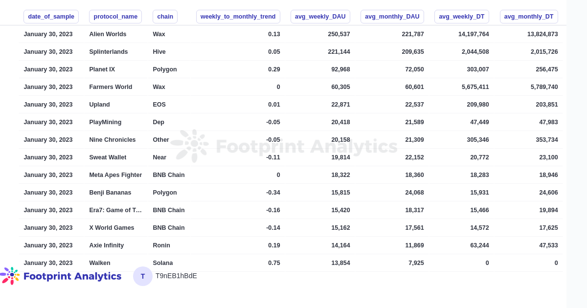 Weekly/Monthly GameFi Stats