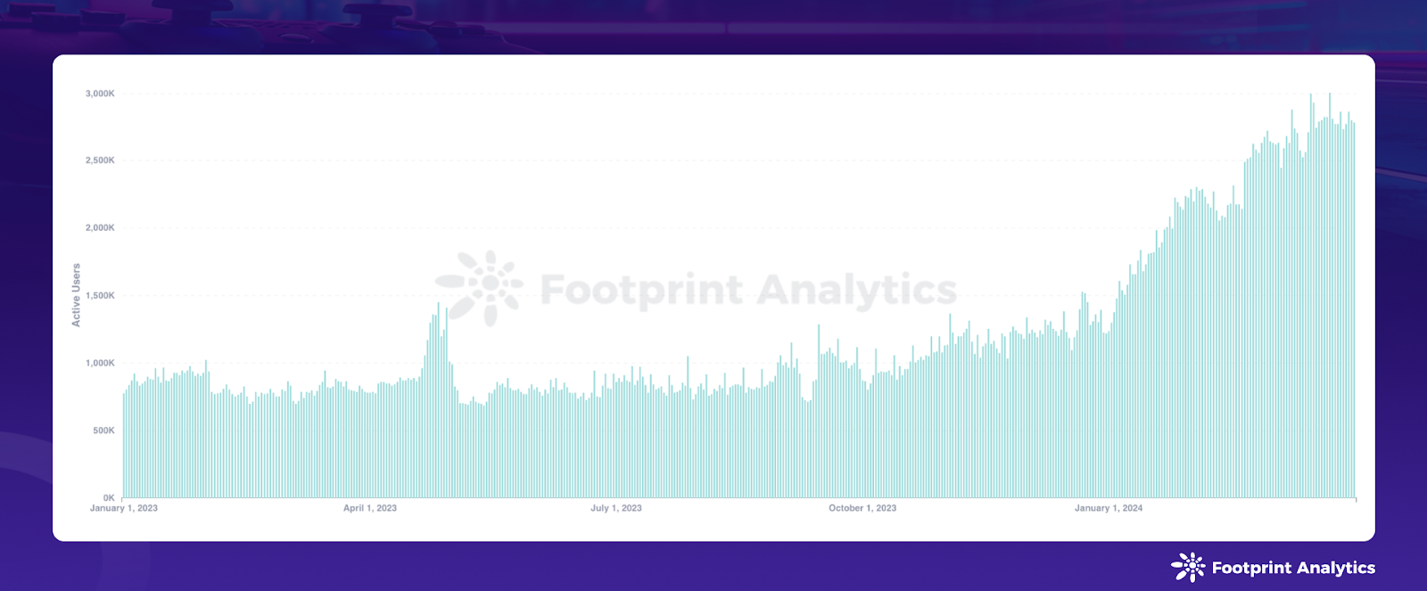 Web3 Gaming in March 2024: Market Trends and Investment Insights