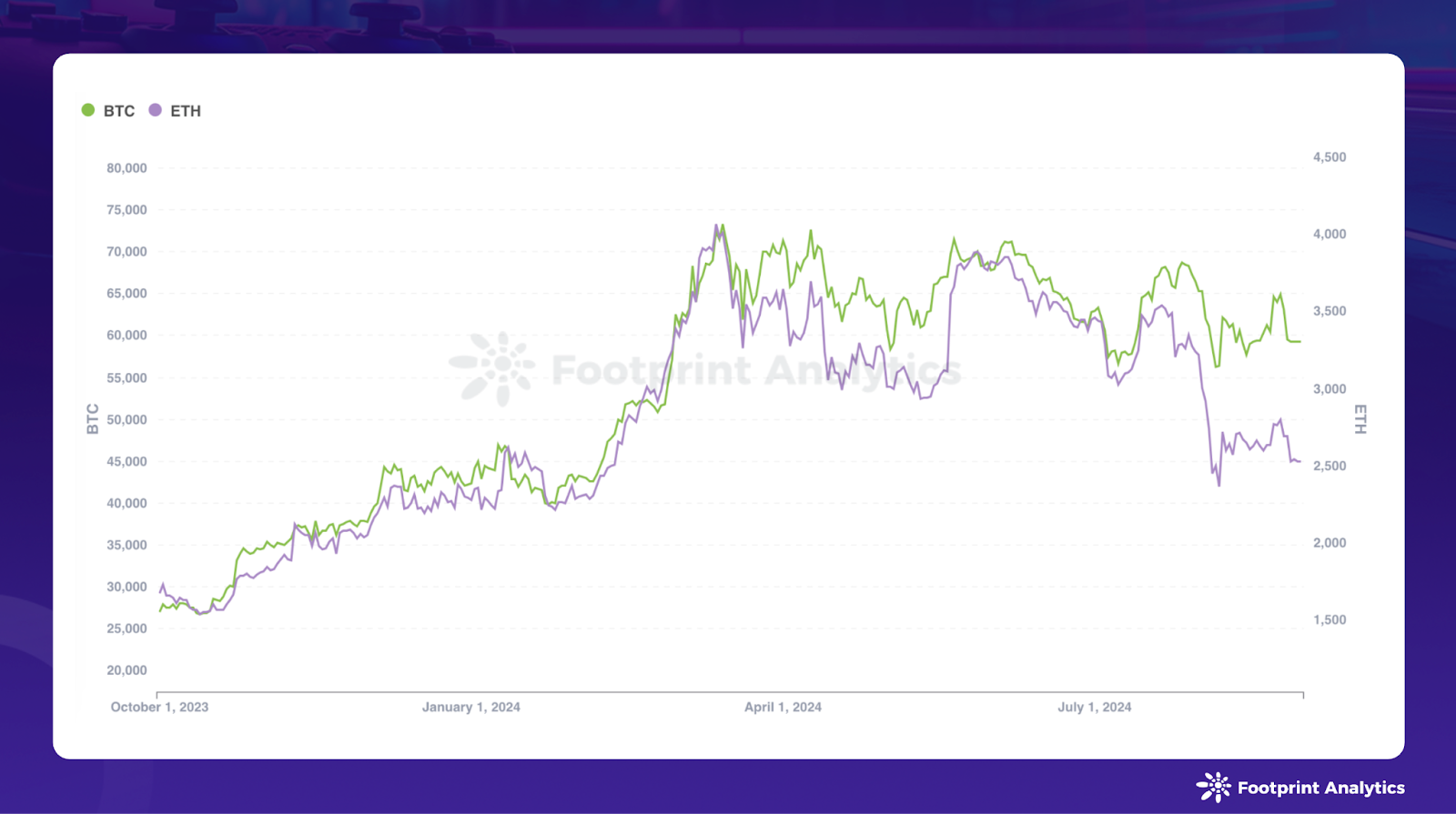 August 2024 Report: Web3 Gaming Sees User Growth Amid Crypto Market Drop