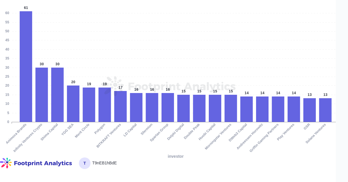 Number of GameFi projects by investor