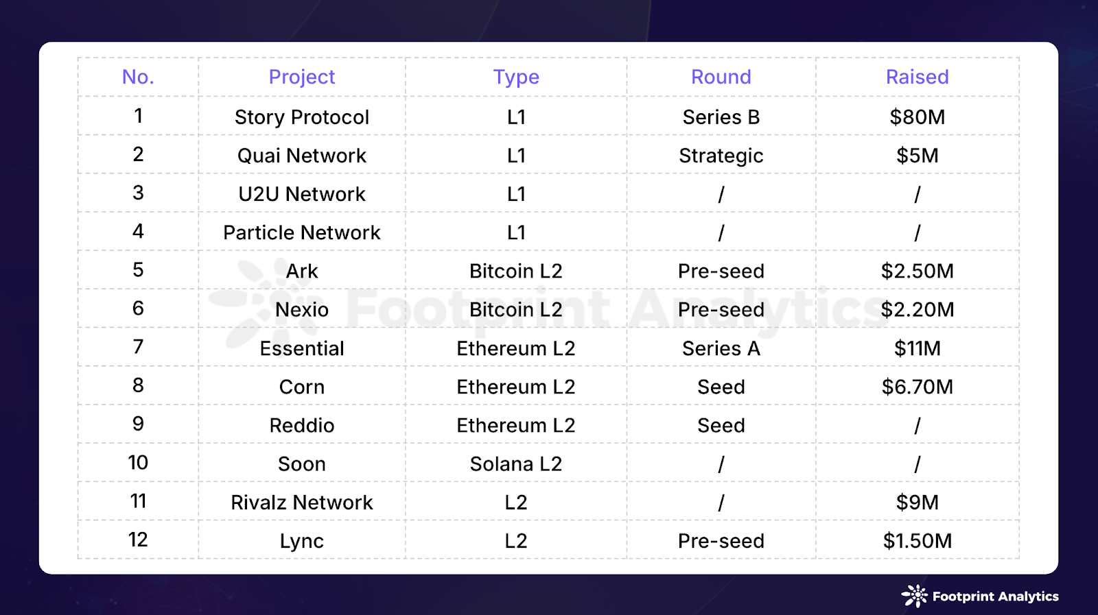 August 2024 Chains Report: Insights on Layer 1, Bitcoin Layer 2, and  Ethereum Layer 2 Trends · Article Detail · Footprint Analytics | Web3 Data  Solution Provider with AI Technology.