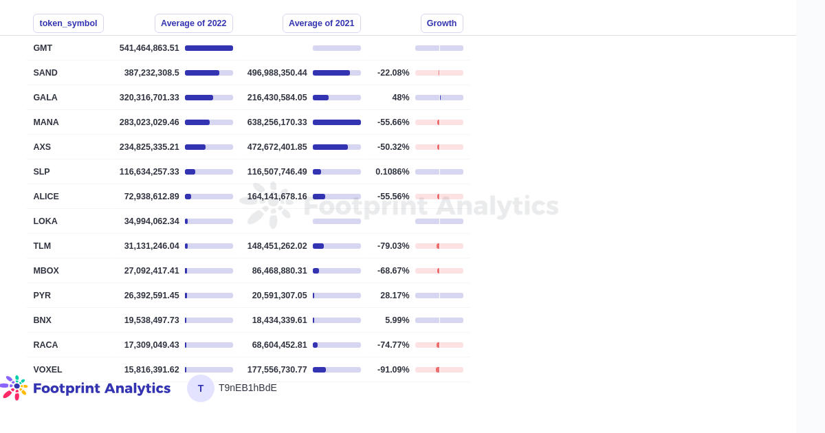 Average GameFi Token Volume (2022 vs 2021)