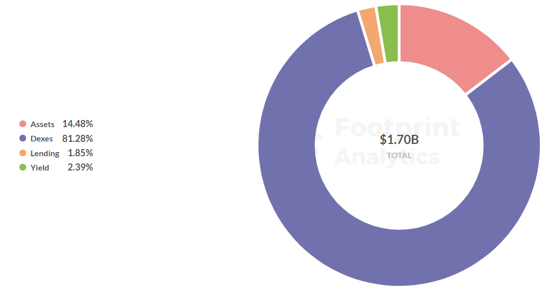 Footprint Analytics - Percentage of Categories on Harmony