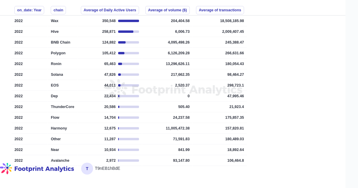 Average daily active users per chain in 2022 compared to 2011 growth