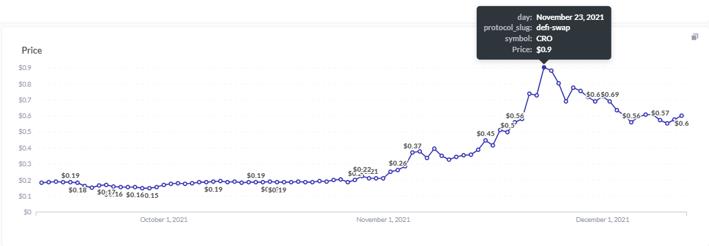 Footprint Analytics: CRO Price