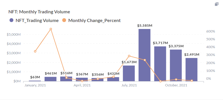 Footprint Analytics: Monthly Trading Volume in NFT, 2021 (https://footprint.cool/irpe)