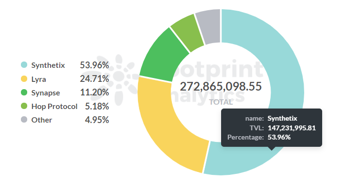 Data Source: Footprint Analytics - Optimism TVL by DApp 